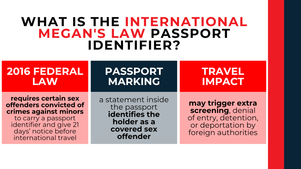 Three-column layout explains passport marking laws, identifier requirements, and international travel impacts.