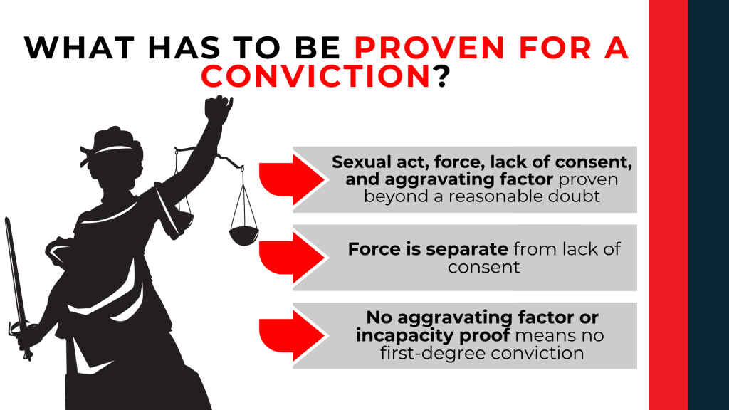 Lady justice with arrows lists required proof elements including force lack of consent and aggravating factors beyond doubt
