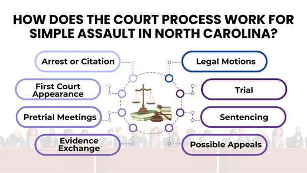 A flowchart enumerating the process work for simple assault in NC, all connected by lines and circles around a central image of law books, a gavel, and scales of justice.