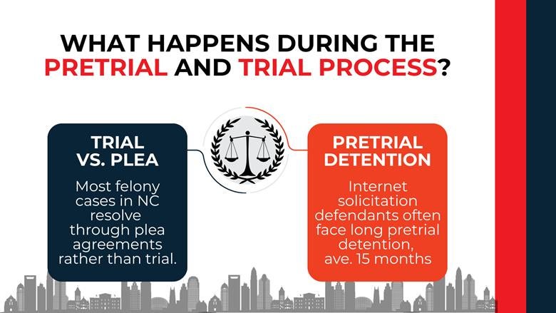 Split panels show plea-versus-trial outcomes and lengthy pretrial detention common in felony solicitation cases.