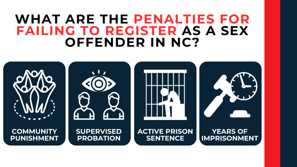 Icons of prison bars, gavel, and supervision outline penalties for registration violations in North Carolina.