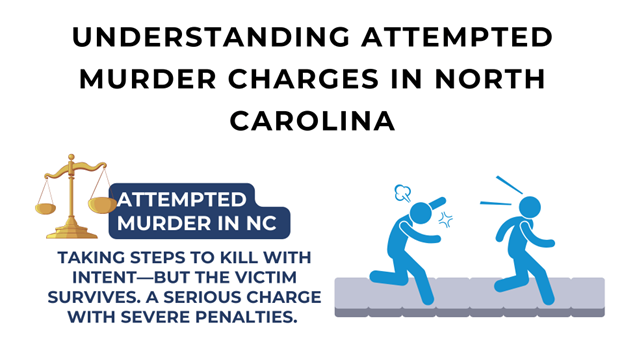The graphic explains attempted murder charges in North Carolina. It includes a scale of justice, two blue figures in an attack scene, and bold text