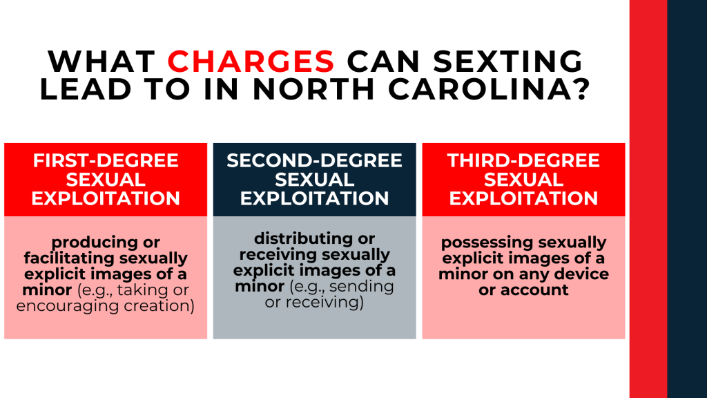 Three panels outline first second and third degree sexual exploitation involving creating sharing or possessing images