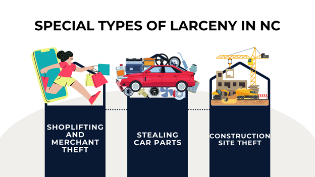 The different types of larceny that are treated specially under North Carolina law with icons: shoplifting, stealing car parts, and construction site theft.