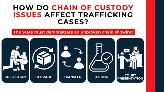 White-on-navy graphics show drug evidence flow—collection, storage, transfer, lab testing, courtroom—emphasizing chain of custody issues.