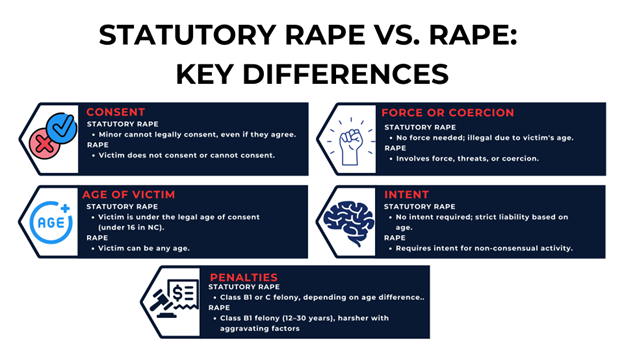 Comparison chart showing key differences between statutory rape and rape, including consent, age, force, and penalties.