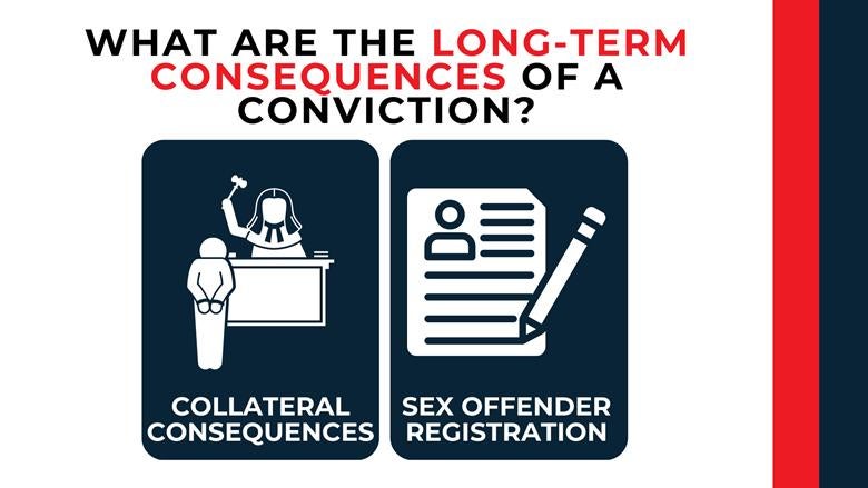 Court and document icons summarizing collateral consequences and mandatory sex offender registration.