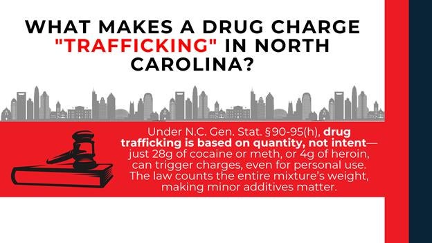 Red skyline backdrop and book-gavel graphic illustrate NC’s weight-based trafficking laws—highlighting 28g and 4g drug thresholds.