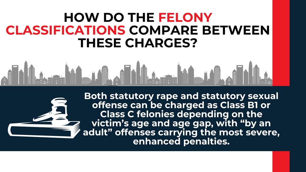 Gavel and skyline layout summarizing Class B1 and Class C felony differences based on age and age gap.