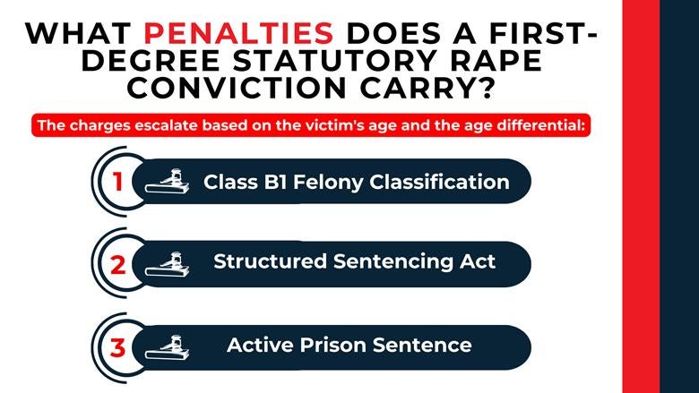 Numbered bars with gavel symbols summarize Class B1 felony status, structured sentencing, and active prison terms.