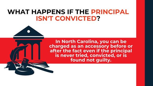 Court-themed icons—gavel, quill, law book—on red bar stressing charges possible even without a conviction in NC.