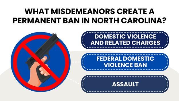 A hand holding a black handgun is crossed out with a red circle and slash, and three blue bullet-style boxes that lists which misdemeanor charges in NC can lead to a permanent gun ban.