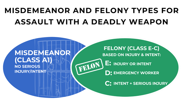 Two colored ovals outlining NC misdemeanor and felony classifications for assault with a deadly weapon, differentiating them based on injury and intent.