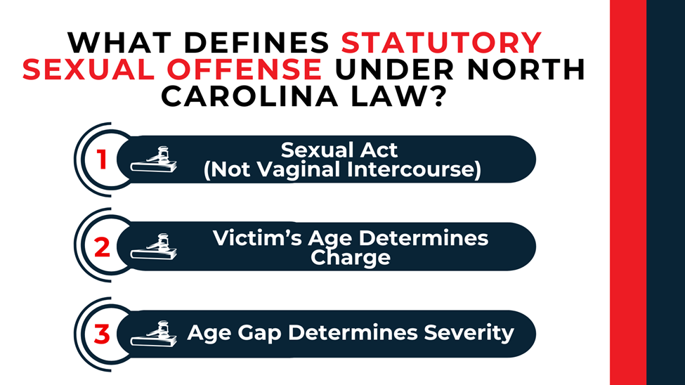 Numbered legal bars explaining non-intercourse sexual acts, victim age, and age gap severity under NC law.