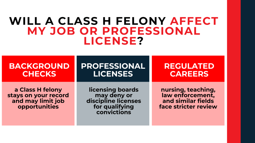 Three panels explain background checks, professional licensing, and career impacts after a Class H felony.