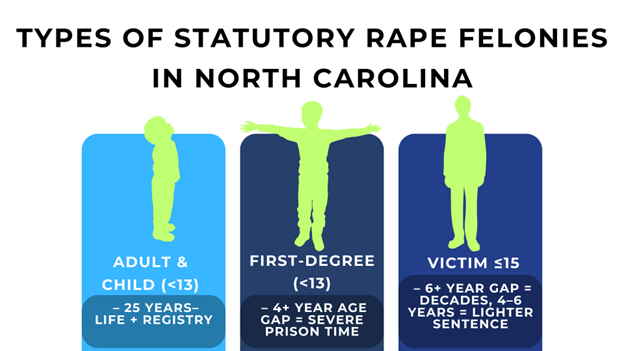 Three silhouettes represent different statutory rape felonies in North Carolina, explaining penalties based on age gaps and victim age.