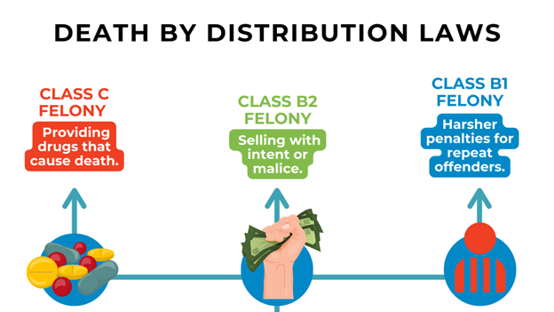 "Death by Distribution Laws" explains Class C (providing deadly drugs), Class B2 (selling with intent), and Class B1 (harsher repeat-offender penalties).
