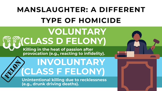 The graphic explains manslaughter, showing "Voluntary (Class D Felony)" in green with handcuffs and "Involuntary (Class F Felony)" in blue with a "Felon" stamp. A judge holds a gavel at a desk.