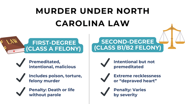 A bold title introduces "Murder Under North Carolina Law." A law book icon marks first-degree murder, while scales of justice highlight second-degree.