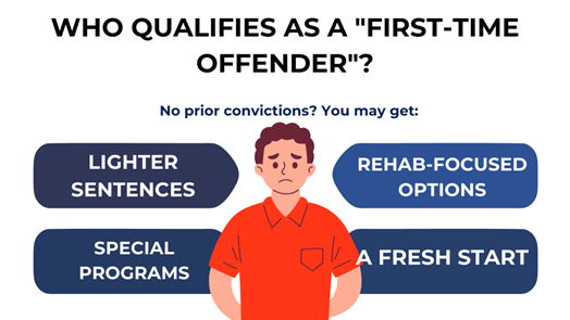 Infographic showing eligibility for first-time offenders: lighter sentences, rehab options, special programs, fresh start.