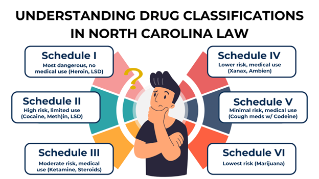 A chart explains North Carolina drug classifications from Schedule I (most dangerous) to Schedule VI (lowest risk, marijuana).
