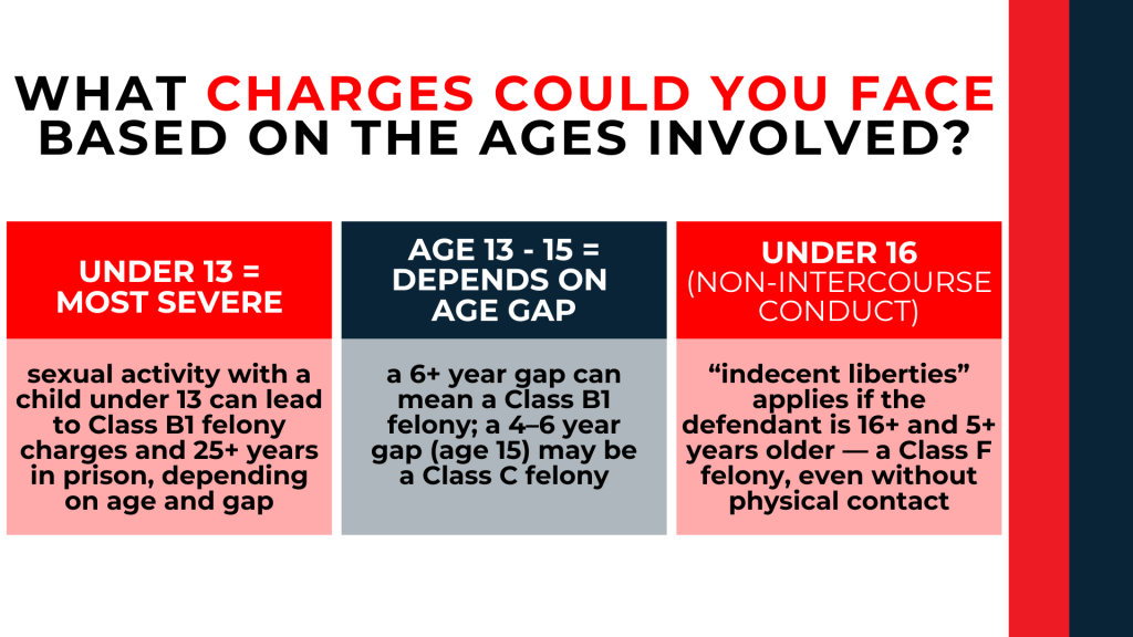Three color panels outline age-based charges showing under 13 severe penalties teen age gaps and under 16 conduct rules