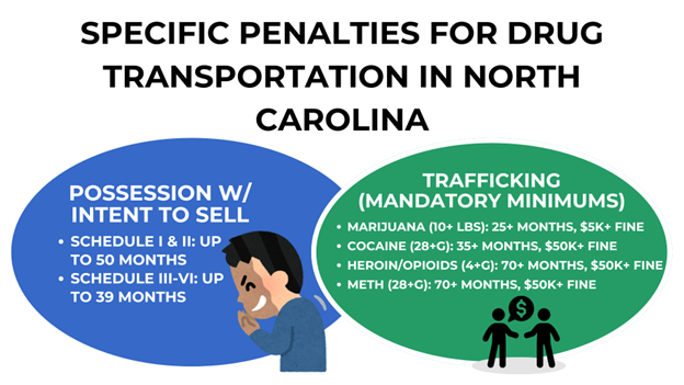 A chart outlines NC drug penalties, from possession (time in prison a possibility) to trafficking. A smirking figure and money exchange are shown.