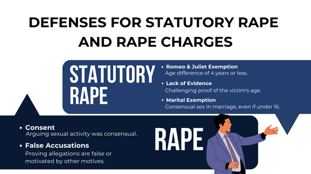 Infographic outlining legal defenses for statutory rape and rape charges in North Carolina, including key exemptions and arguments.