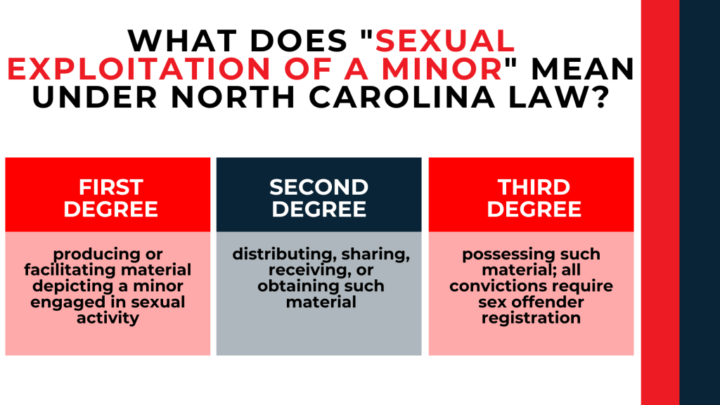 Three-column chart explains first-, second-, and third-degree sexual exploitation offenses involving minors.