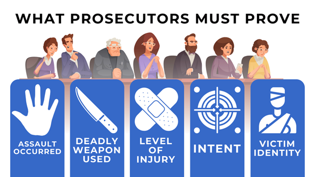 A jury listens to a case while icons highlight key facts prosecutors must prove: assault occurred, deadly weapon used, level of injury, intent, and victim identity.