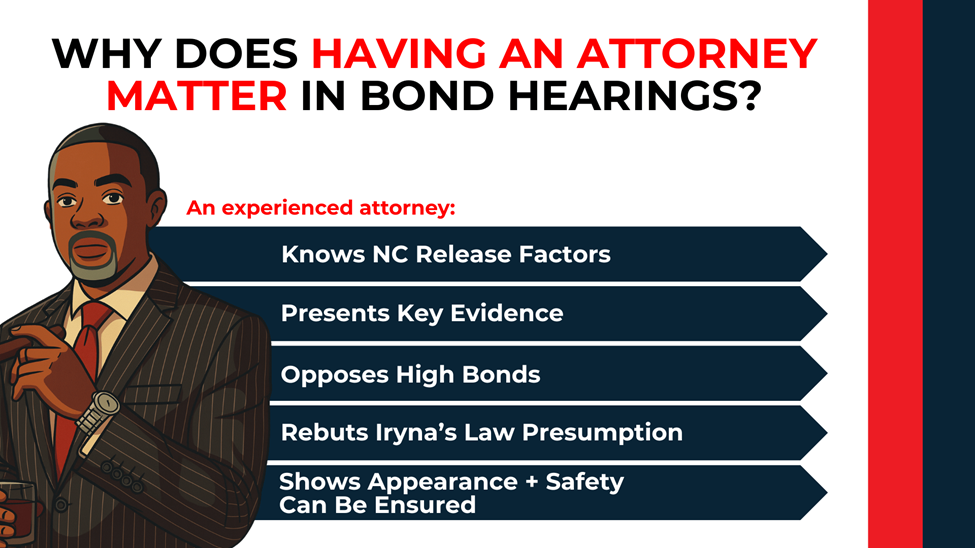 Attorney illustration with arrows noting counsel knows NC release factors, presents evidence, opposes high bonds, ensures safety.