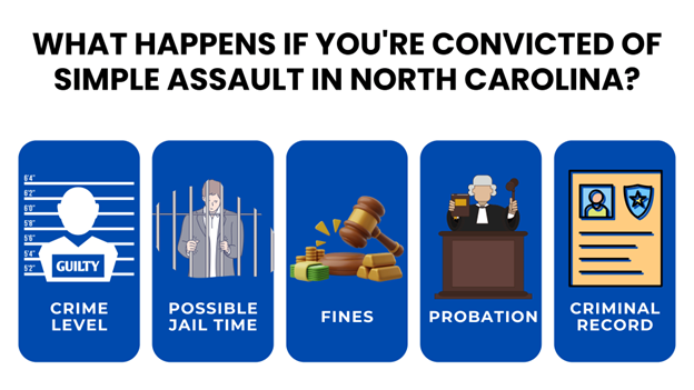 The potential outcomes of a simple assault conviction in North Carolina, each represented by icons: lineup with ‘guilty’ sign, figure behind bars, money and gold bars, judge and gavel, and a criminal file.