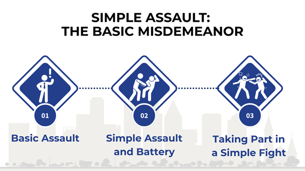 The different types of basic misdemeanor assault charges, each represented with simple icons and titles to explain how these low-level assault charges differ.