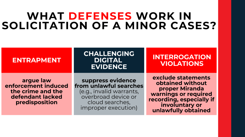 Three panels outline entrapment digital evidence challenges and interrogation violations as key legal defense strategies