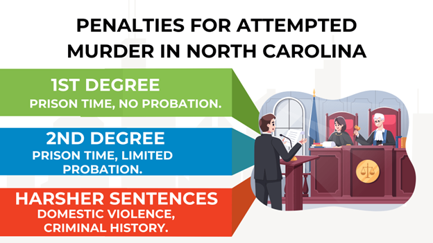 This graphic presents sentencing guidelines for attempted murder in North Carolina, outlining prison terms for 1st and 2nd-degree charges and factors that can lead to harsher penalties. It uses bold colors and a structured design for easy reference.