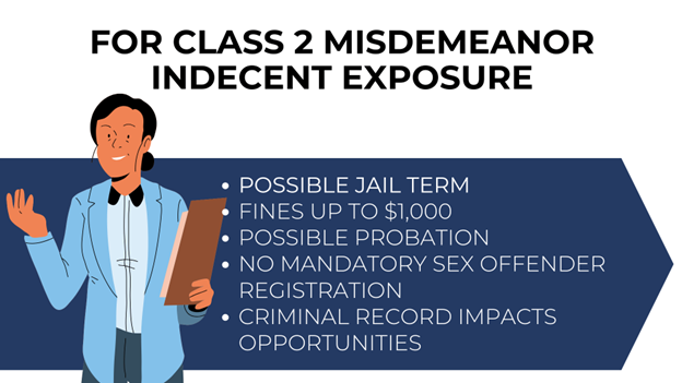 A character in a light blue blazer holds a clipboard. Blue banner in background outlining the consequences of a Class 2 misdemeanor indecent exposure charge.