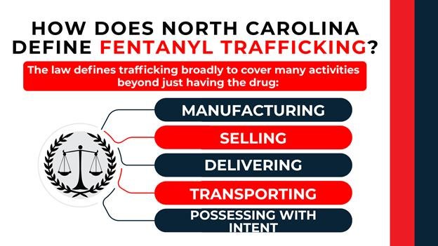 Graphic listing various trafficking acts under NC law: manufacturing, selling, delivering, transporting, or possessing fentanyl with intent.
