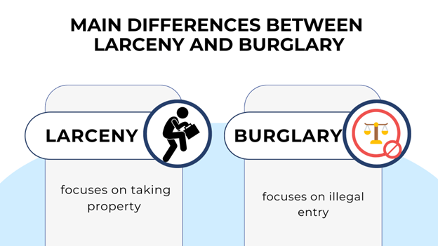 Two boxes explaining how larceny is about taking property; burglary is about illegal entry–with icons that show theft and blocked justice scales.