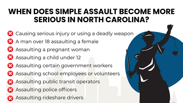 A list with red 'X' marks details factors that escalate simple assault, with a silhouette of Lady Justice on the right.