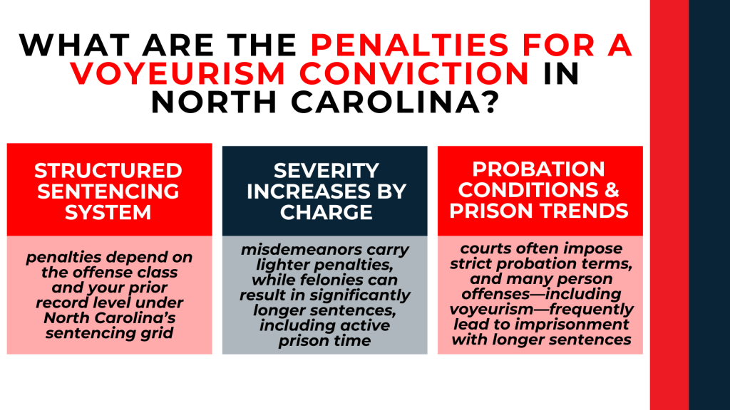 Three panels show sentencing structure severity by charge and probation or prison outcomes for voyeurism cases