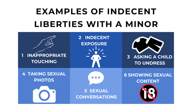 Infographic listing examples of prohibited actions considered indecent liberties with children in North Carolina courts