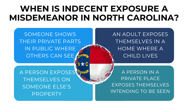 A North Carolina flag is surrounded by four boxes detailing when indecent exposure is a misdemeanor: public nudity, exposing oneself on someone else's property, intentional exposure in private, and an adult exposing themselves in a home with a child.