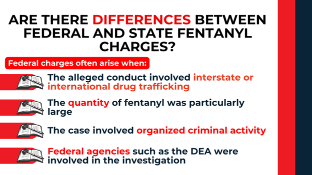 Text highlights when federal fentanyl charges arise: interstate or international trafficking, large quantities, organized crime involvement, or DEA/federal agency participation.