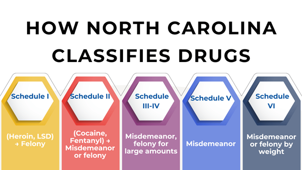 North Carolina classifies drugs into Schedules I-VI, with penalties ranging from felonies (heroin, LSD) to misdemeanors based on type and amount.