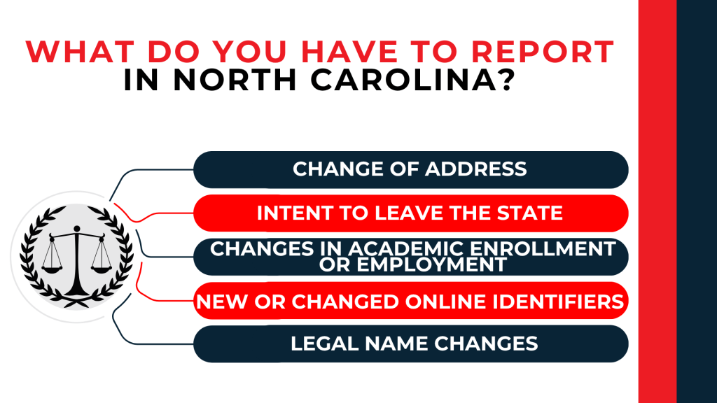 Scales of justice icon with reporting requirements for address, travel, employment, online IDs, and names.