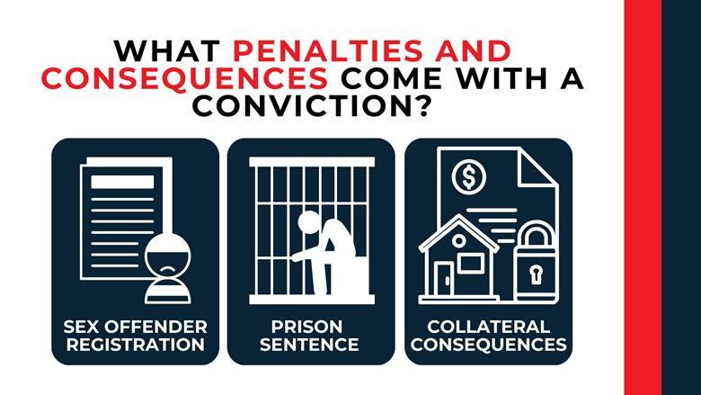 Three icon panels showing sex offender registration, prison sentencing, and long-term collateral consequences.