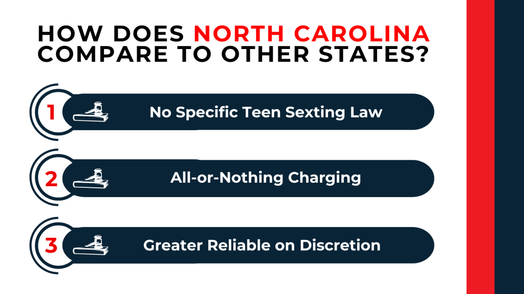 Numbered list with gavel icons explains no specific teen sexting law all or nothing charging and discretion reliance