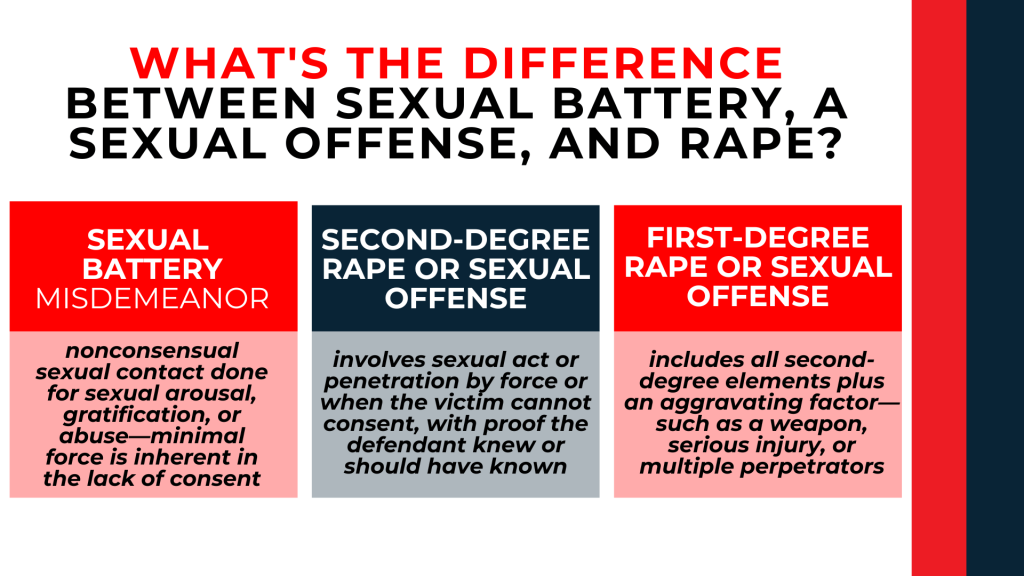 Three column layout compares sexual battery second degree and first degree offenses with definitions and severity factors