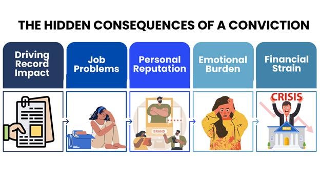 Each represented by icons, five banners lists the long-term, less obvious effects of a conviction.