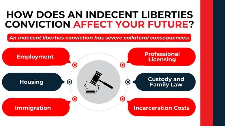 Gavel icon surrounded by callouts showing impacts on employment, housing, licensing, immigration, custody, and incarceration costs.